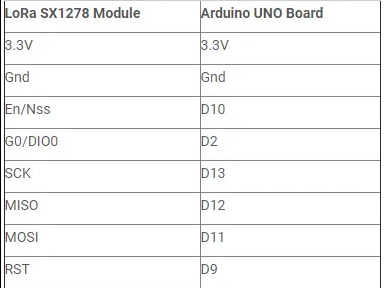 Pin wiring LoRa SX1278