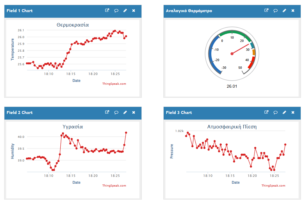ThingSpeak dashboard με μετρήσεις weather station